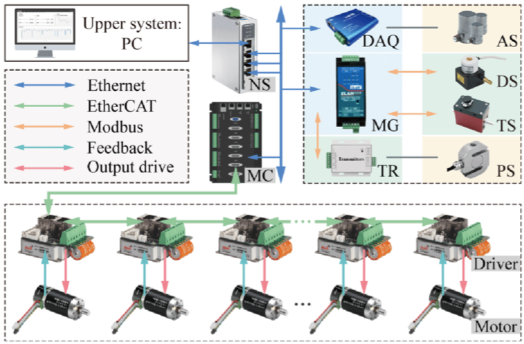 EtherCAT + Modbus dual-bus control architecture