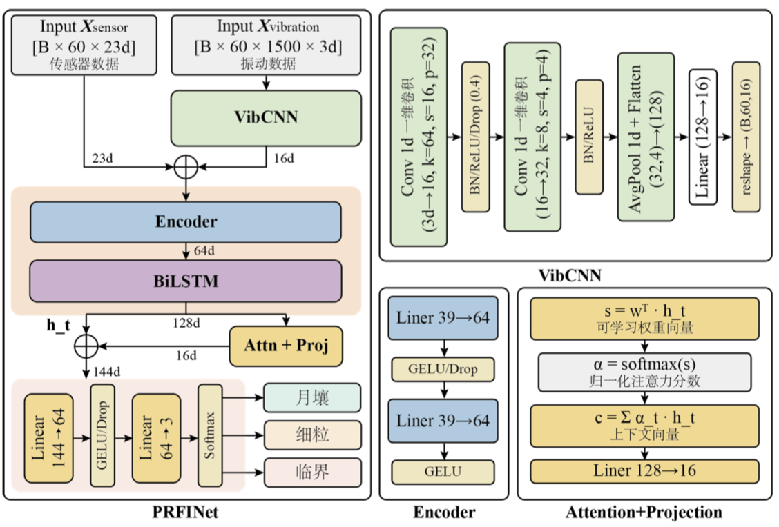 PRFINet — physics-guided deep learning architecture